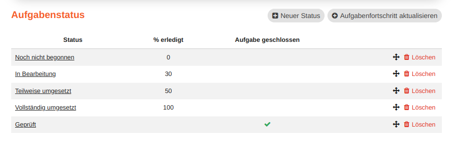Liste der Aufgabenstatus mit Aufgabenfortschritt