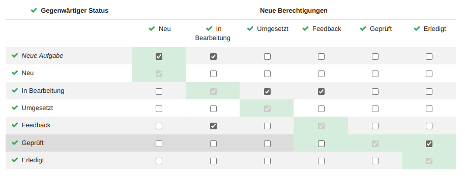 Workfow Bsp. Statusberechtigungen