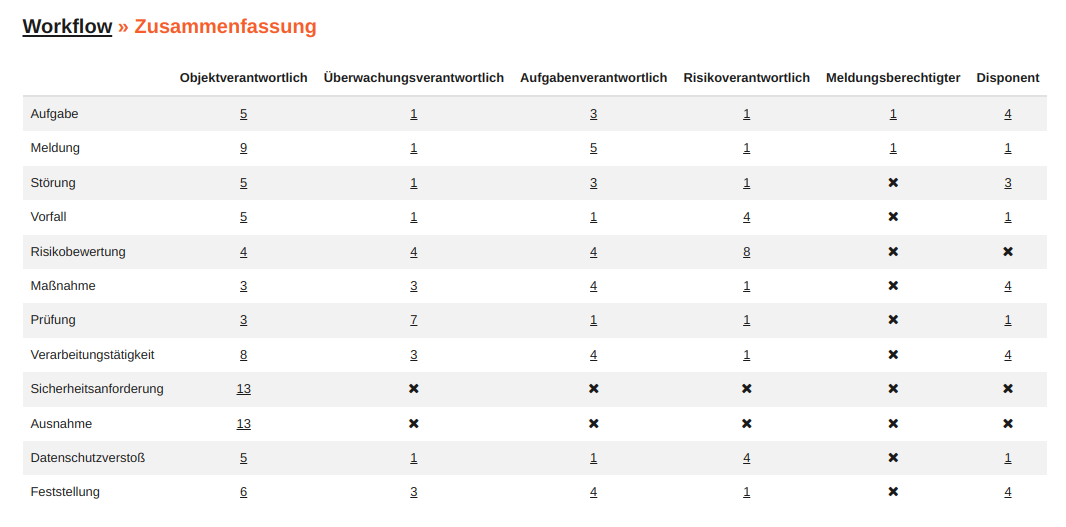 Workflow Zusammenfassung